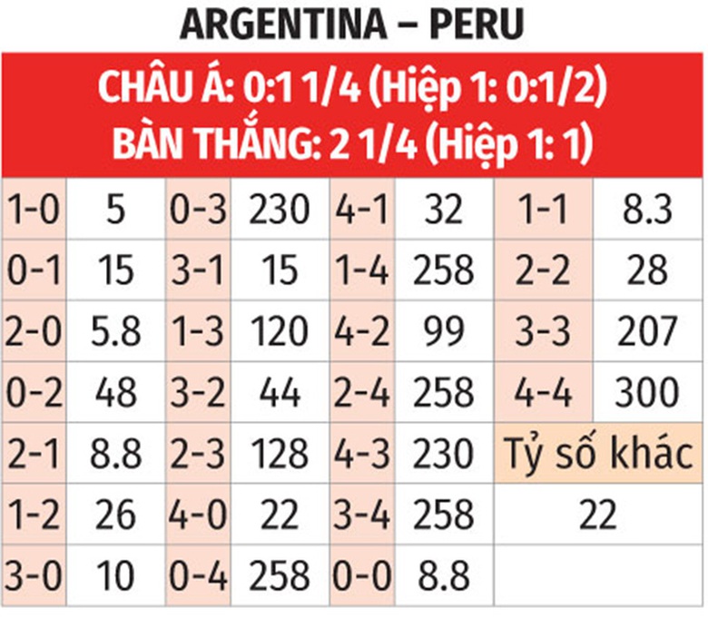Soi tỷ lệ Argentina vs Peru (7h ng&agrave;y 30/6), bảng A Copa America 2024.- Ảnh 2.