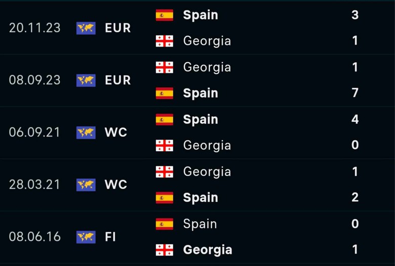 Nhận định, dự đo&aacute;n kết quả T&acirc;y Ban Nha vs Georgia (2h ng&agrave;y 1/7), v&ograve;ng 1/8 EURO 2024- Ảnh 4.
