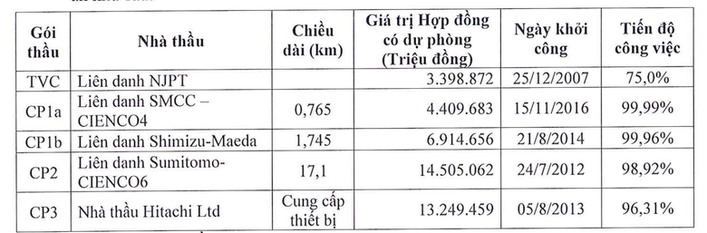 Chủ đầu tư th&ocirc;ng tin vụ nh&agrave; thầu đ&ograve;i bồi thường gần 4.000 tỷ ph&aacute;t sinh tuyến metro số 1- Ảnh 1.
