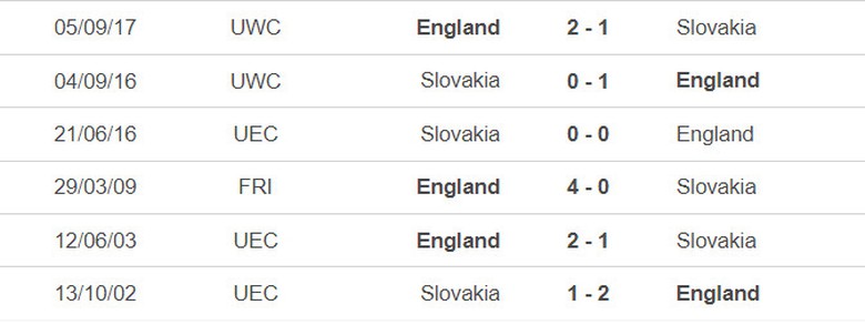 Đối đầu Anh vs Slovakia: &Aacute;p đảo tuyệt đối- Ảnh 2.