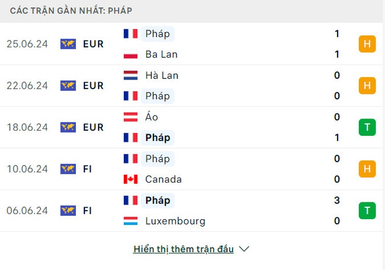 Soi tỷ lệ Ph&aacute;p vs Bỉ (23h ng&agrave;y 1/7), v&ograve;ng 1/8 EURO 2024- Ảnh 4.
