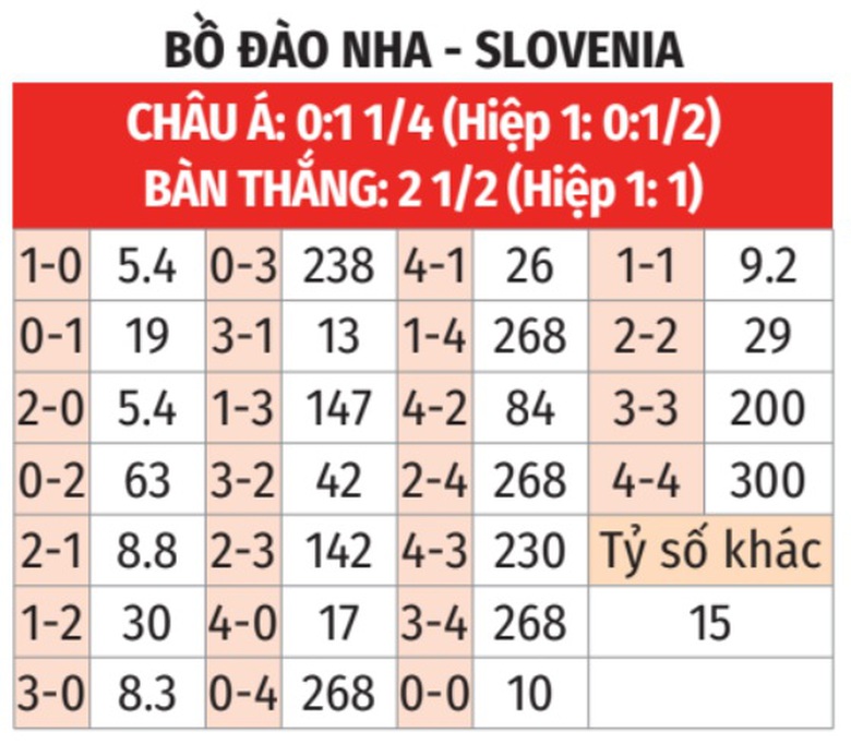 Soi tỷ lệ Bồ Đ&agrave;o Nha vs Slovenia (2h ng&agrave;y 2/7), v&ograve;ng 1/8 EURO 2024- Ảnh 2.
