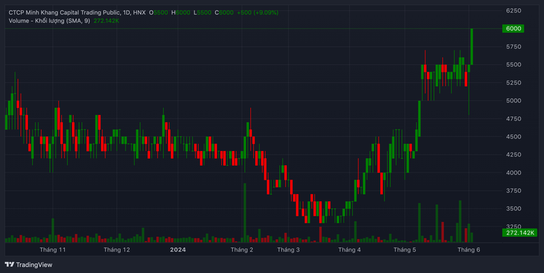 Minh Khang Capital: Lãnh đạo nghỉ hết, cổ phiếu "bốc đầu"- Ảnh 1. Minh Khang Capital: Lãnh đạo nghỉ hết, cổ phiếu "bốc đầu"- Ảnh 1.