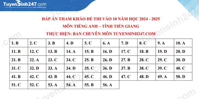 Đ&aacute;p &aacute;n đề thi tuyển sinh lớp 10 m&ocirc;n Tiếng Anh Tiền Giang năm 2024- Ảnh 8.