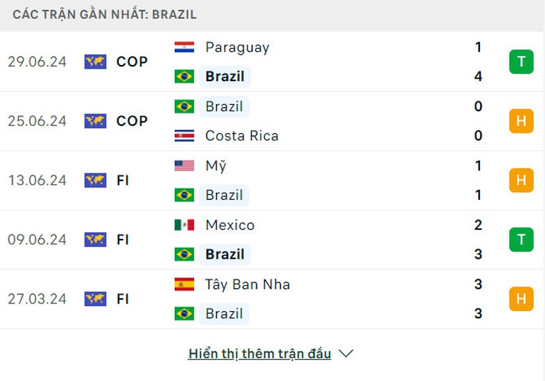 Soi tỷ lệ Brazil vs Colombia (8h ng&agrave;y 3/7), bảng D Copa America 2024- Ảnh 4.