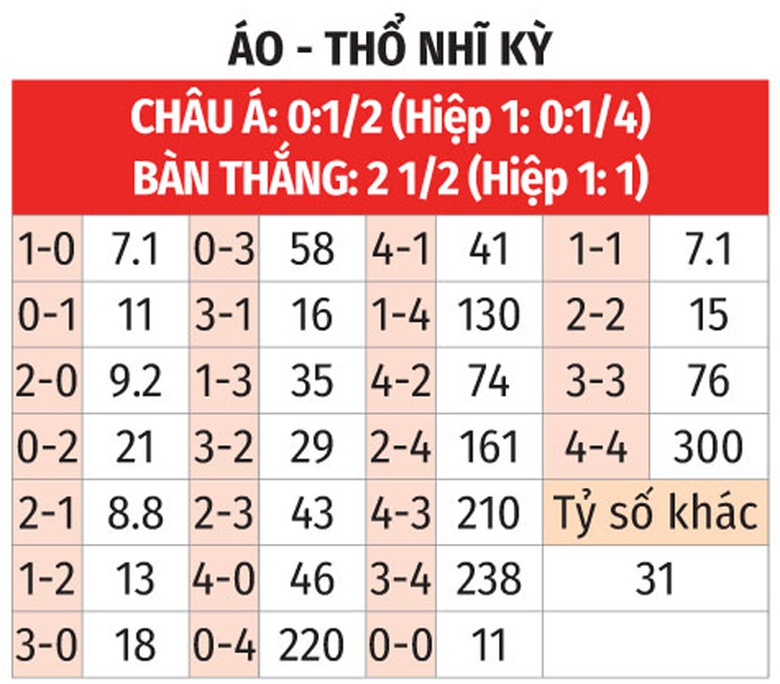 Soi tỷ lệ &Aacute;o vs Thổ Nhĩ Kỳ (2h ng&agrave;y 3/7), v&ograve;ng 1/8 EURO 2024- Ảnh 2.
