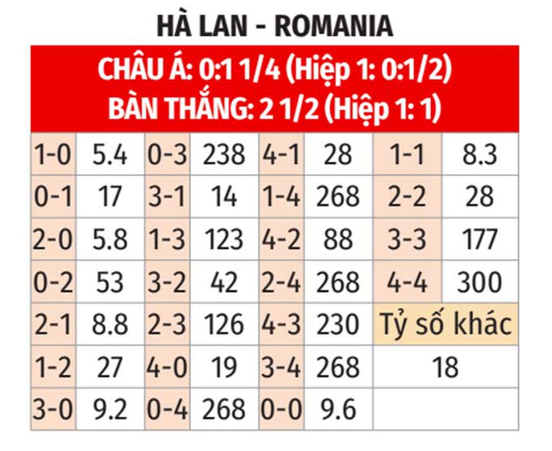 Soi tỷ lệ H&agrave; Lan vs Romania (23h ng&agrave;y 2/7), v&ograve;ng 1/8 EURO 2024- Ảnh 2.