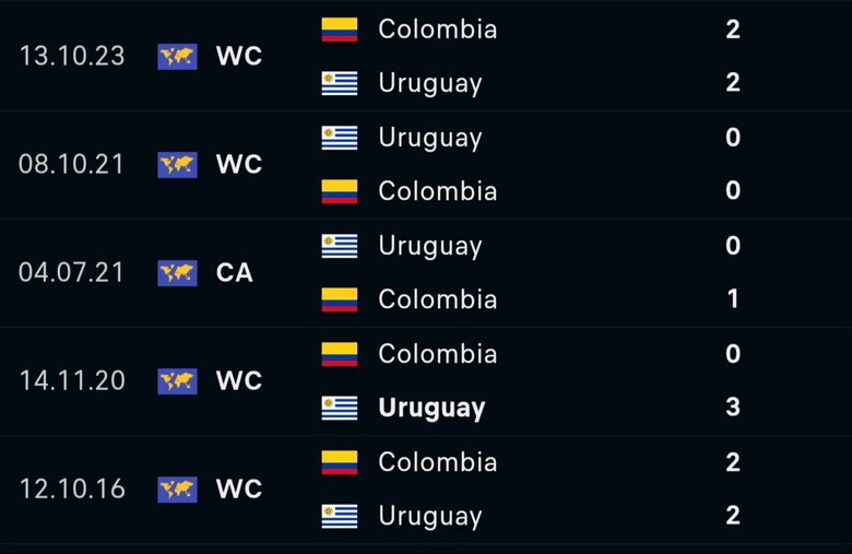 Nhận định, dự đo&aacute;n kết quả Uruguay vs Colombia (7h ng&agrave;y 11/7), b&aacute;n kết Copa America 2024- Ảnh 4.