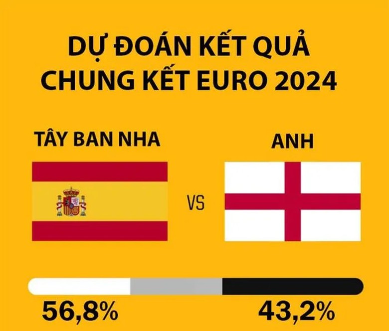 Si&ecirc;u m&aacute;y t&iacute;nh dự đo&aacute;n điều chẳng l&agrave;nh cho Anh tại chung kết EURO 2024- Ảnh 1.