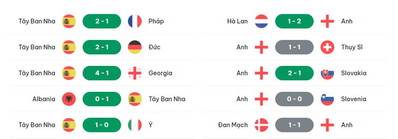 Nhận định, dự đo&aacute;n kết quả T&acirc;y Ban Nha vs Anh (2h ng&agrave;y 15/7), chung kết EURO 2024- Ảnh 5.