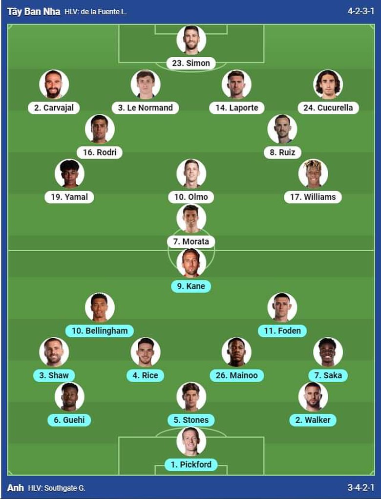 Đội h&igrave;nh ra s&acirc;n T&acirc;y Ban Nha vs Anh: Quyết đấu v&igrave; ng&ocirc;i vương- Ảnh 2.