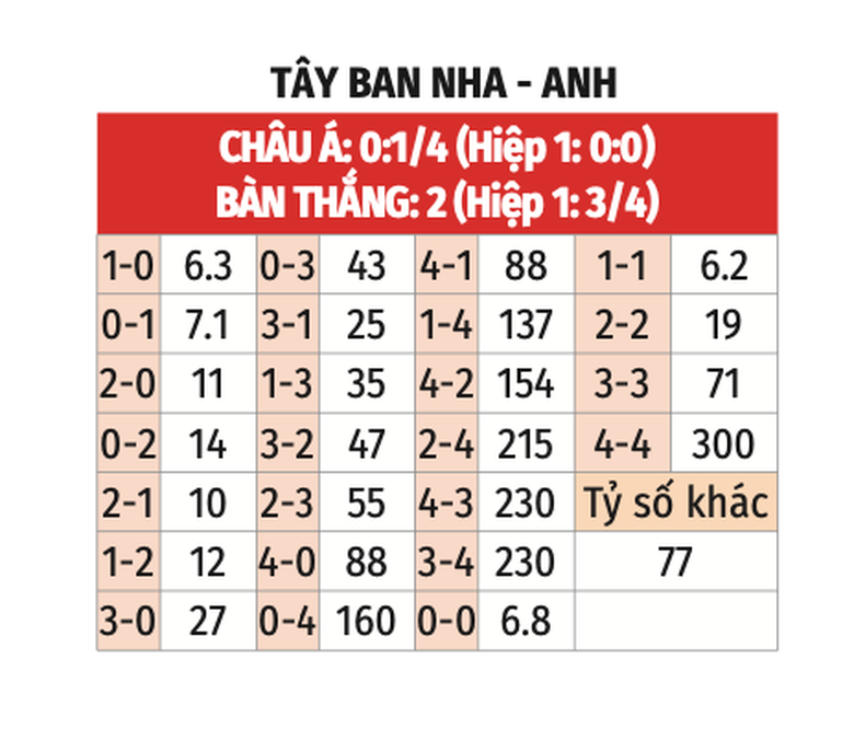 Soi tỷ lệ T&acirc;y Ban Nha vs Anh (2h ng&agrave;y 15/7), chung kết EURO 2024- Ảnh 2.