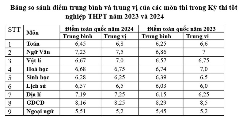 C&ocirc;ng bố điểm thi tốt nghiệp THPT năm 2024, chuy&ecirc;n gia gi&aacute;o dục nhận định g&igrave;?- Ảnh 1.