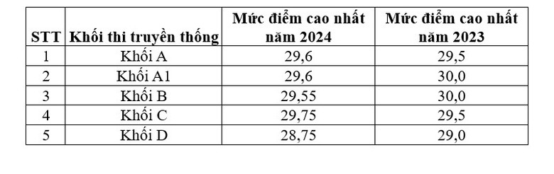 C&ocirc;ng bố điểm thi tốt nghiệp THPT năm 2024, chuy&ecirc;n gia gi&aacute;o dục nhận định g&igrave;?- Ảnh 2.