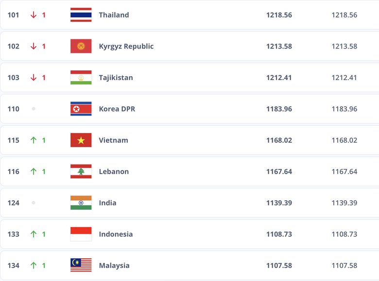 Kh&ocirc;ng đ&aacute; trận n&agrave;o, tuyển Việt Nam vẫn nhận &ldquo;qu&agrave;&rdquo; từ FIFA- Ảnh 2.