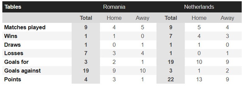 Đối đầu Romania vs H&agrave; Lan: Lịch sử gọi t&ecirc;n ai?- Ảnh 2.