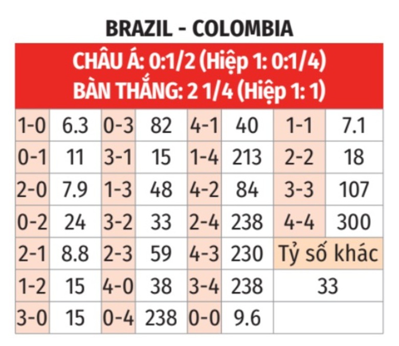 Soi tỷ lệ Brazil vs Colombia (8h ng&agrave;y 3/7), bảng D Copa America 2024- Ảnh 2.