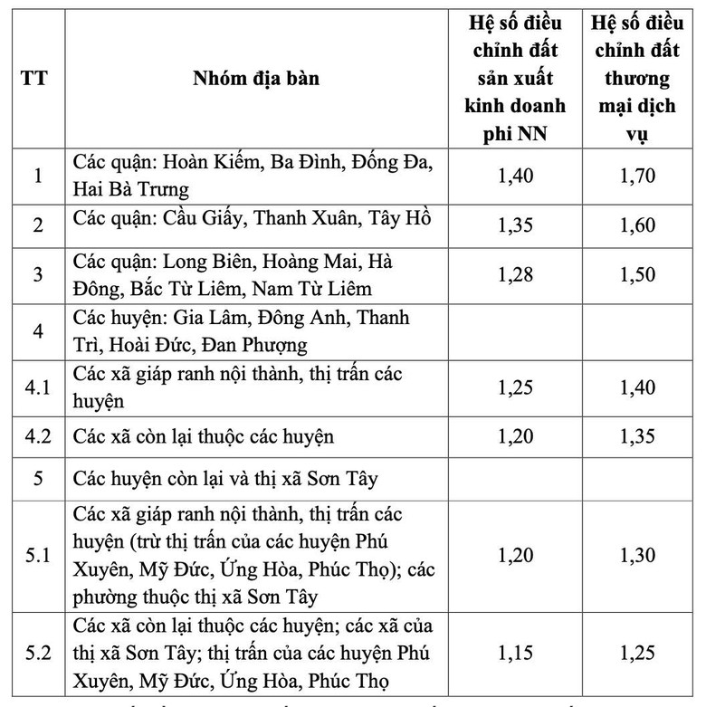 Hệ số điều chỉnh gi&aacute; đất năm 2024 tại c&aacute;c quận, huyện ở H&agrave; Nội- Ảnh 2.