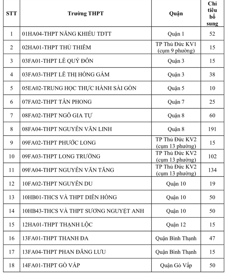 TP.HCM tuyển bổ sung hơn 2.200 chỉ ti&ecirc;u lớp 10 THPT c&ocirc;ng lập- Ảnh 2.