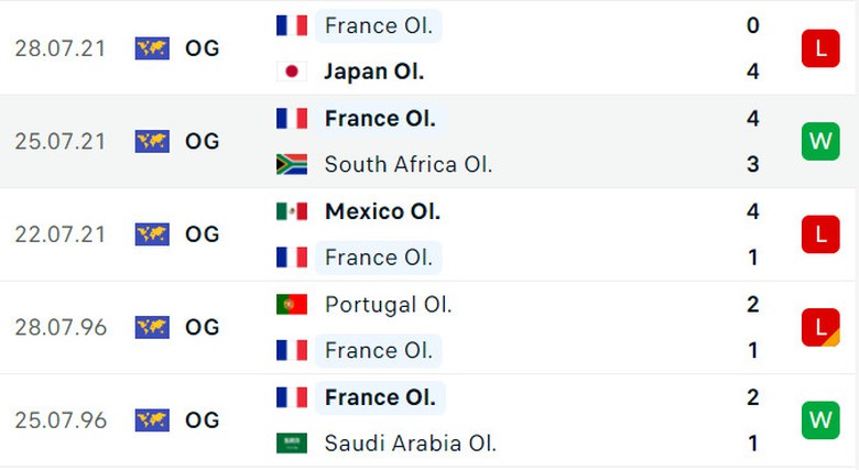 Soi tỷ lệ Ph&aacute;p vs Mỹ (2h ng&agrave;y 25/7), bảng A b&oacute;ng đ&aacute; nam Olympic 2024- Ảnh 3.