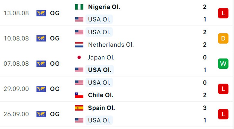 Soi tỷ lệ Ph&aacute;p vs Mỹ (2h ng&agrave;y 25/7), bảng A b&oacute;ng đ&aacute; nam Olympic 2024- Ảnh 4.