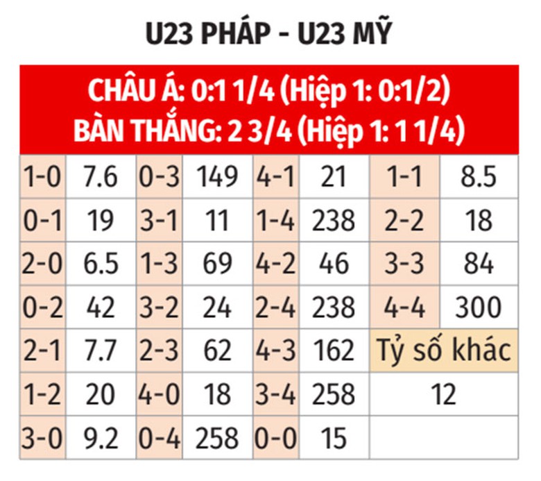Soi tỷ lệ Ph&aacute;p vs Mỹ (2h ng&agrave;y 25/7), bảng A b&oacute;ng đ&aacute; nam Olympic 2024- Ảnh 2.