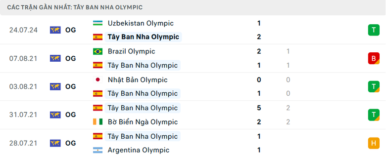 Nhận định, soi tỷ lệ CH Dominica vs Tây Ban Nha (20h, 27/7), bảng C bóng đá nam Olympic- Ảnh 4. Nhận định, soi tỷ lệ CH Dominica vs Tây Ban Nha (20h, 27/7), bảng C bóng đá nam Olympic- Ảnh 4.
