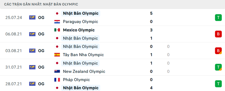 Nhận định, soi tỷ lệ Nhật Bản vs Mali (2h ngày 28/7), bảng D bóng đá nam Olympic 2024- Ảnh 2. Nhận định, soi tỷ lệ Nhật Bản vs Mali (2h ngày 28/7), bảng D bóng đá nam Olympic 2024- Ảnh 2.