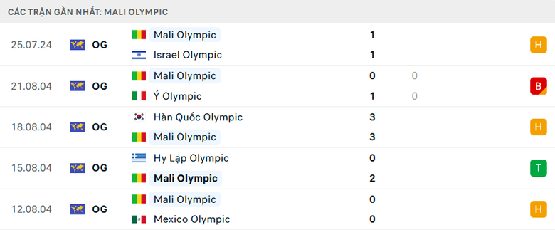 Nhận định, soi tỷ lệ Nhật Bản vs Mali (2h ngày 28/7), bảng D bóng đá nam Olympic 2024- Ảnh 3. Nhận định, soi tỷ lệ Nhật Bản vs Mali (2h ngày 28/7), bảng D bóng đá nam Olympic 2024- Ảnh 3.