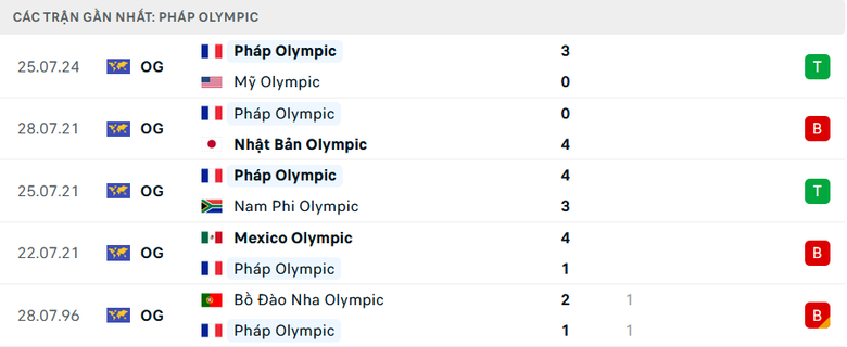 Nhận định, soi tỷ lệ Ph&aacute;p vs Guinea (2h ng&agrave;y 28/7), bảng A b&oacute;ng đ&aacute; nam Olympic 2024- Ảnh 3.