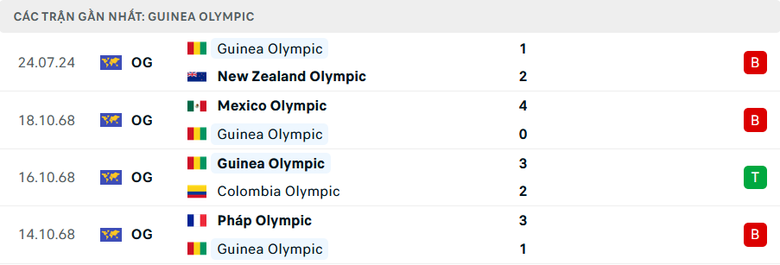 Nhận định, soi tỷ lệ Ph&aacute;p vs Guinea (2h ng&agrave;y 28/7), bảng A b&oacute;ng đ&aacute; nam Olympic 2024- Ảnh 4.