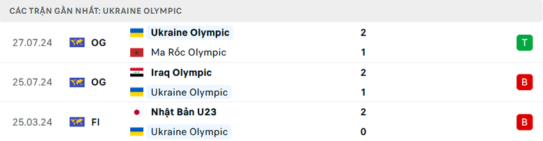 Nhận định, soi tỷ lệ Ukraine vs Argentina (22h ng&agrave;y 30/7), bảng B b&oacute;ng đ&aacute; nam Olympic 2024- Ảnh 3.