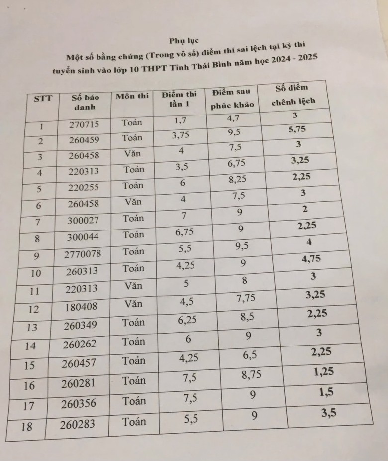 Phụ huynh tố bất thường về điểm thi v&agrave;o lớp 10 tại Th&aacute;i B&igrave;nh- Ảnh 2.