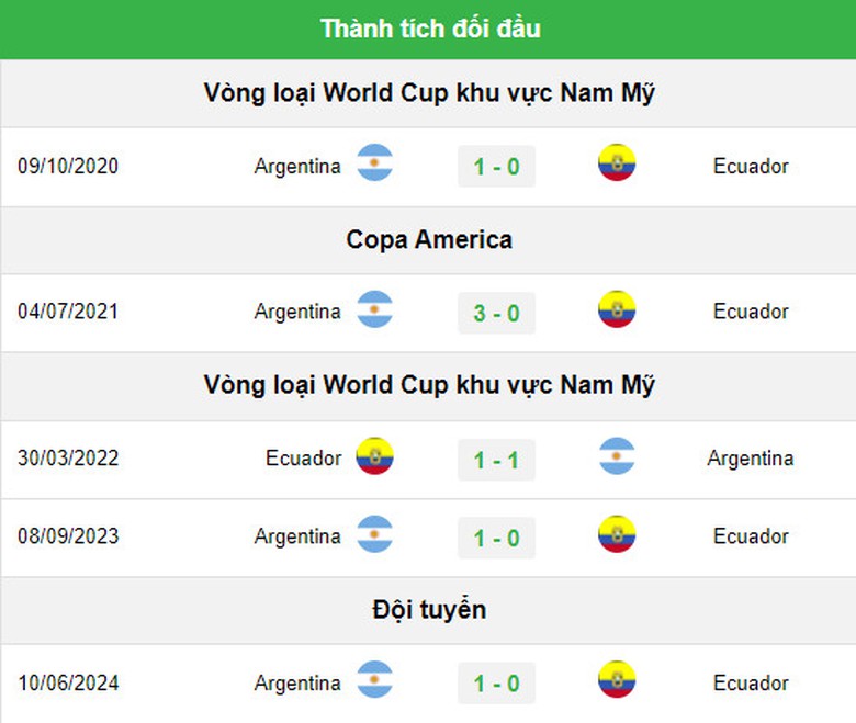 Soi tỷ lệ Argentina vs Ecuador (8h ng&agrave;y 5/7), tứ kết Copa America 2024- Ảnh 4.