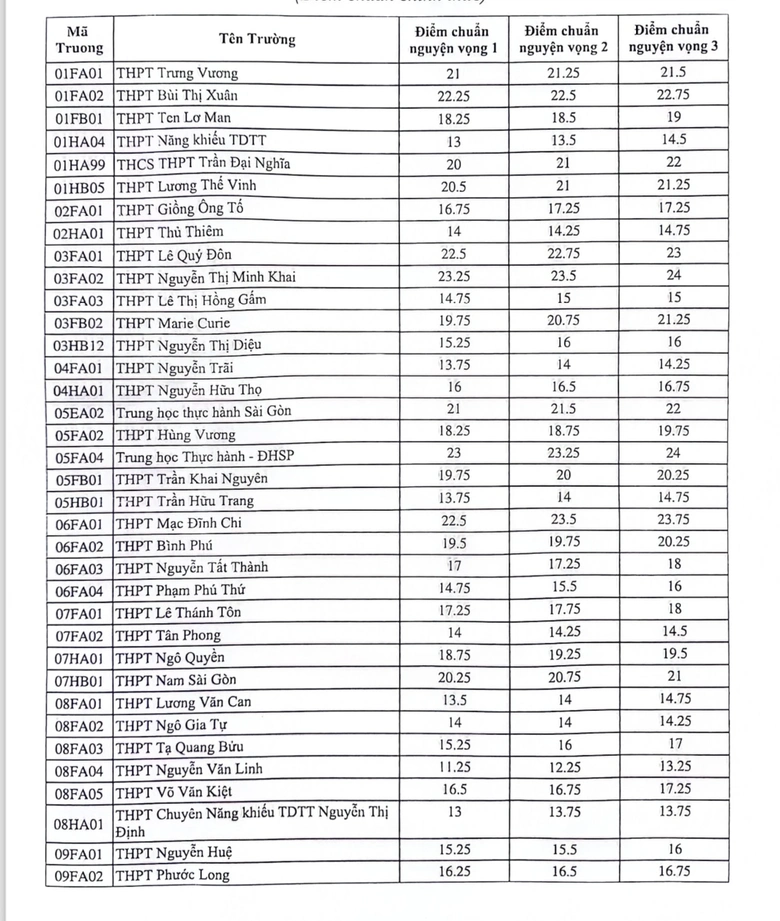 C&ocirc;ng bố điểm chuẩn lớp 10 tại TP.HCM năm 2024 sớm hơn dự kiến 1 tuần- Ảnh 1.