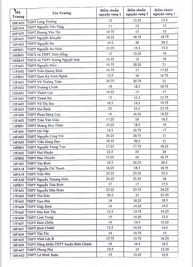 C&ocirc;ng bố điểm chuẩn lớp 10 tại TP.HCM năm 2024 sớm hơn dự kiến 1 tuần- Ảnh 2.