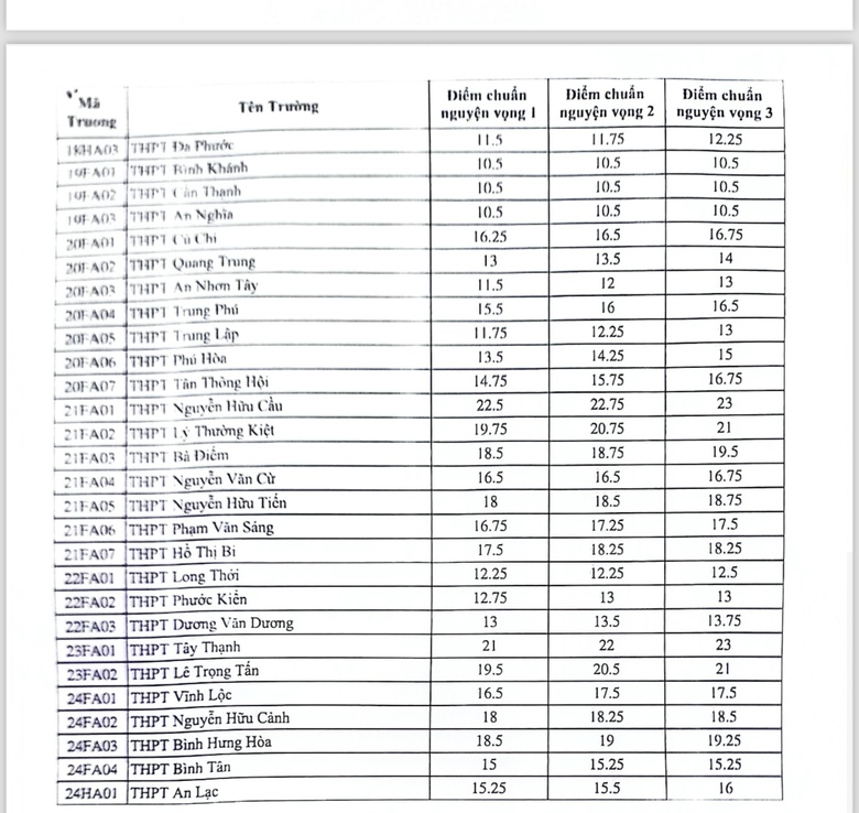 C&ocirc;ng bố điểm chuẩn lớp 10 tại TP.HCM năm 2024 sớm hơn dự kiến 1 tuần- Ảnh 3.