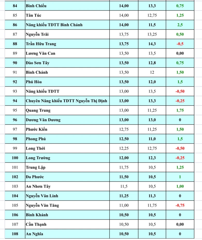 Biến động điểm chuẩn lớp 10 tại TP.HCM: C&aacute;c trường top đầu đồng loạt hạ điểm- Ảnh 4.