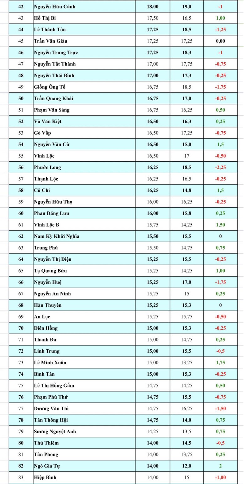 Biến động điểm chuẩn lớp 10 tại TP.HCM: C&aacute;c trường top đầu đồng loạt hạ điểm- Ảnh 3.