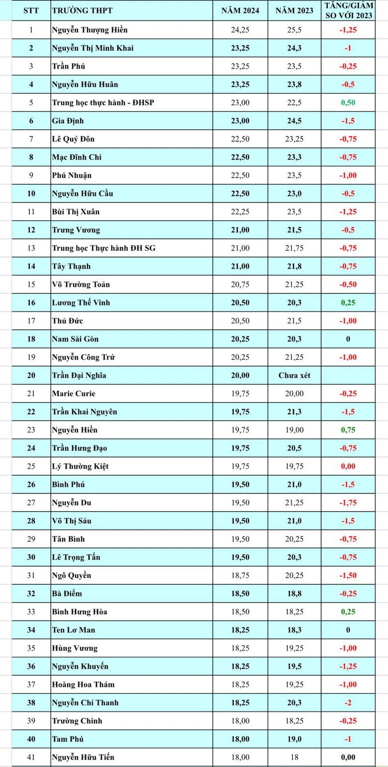 Biến động điểm chuẩn lớp 10 tại TP.HCM: C&aacute;c trường top đầu đồng loạt hạ điểm- Ảnh 2.