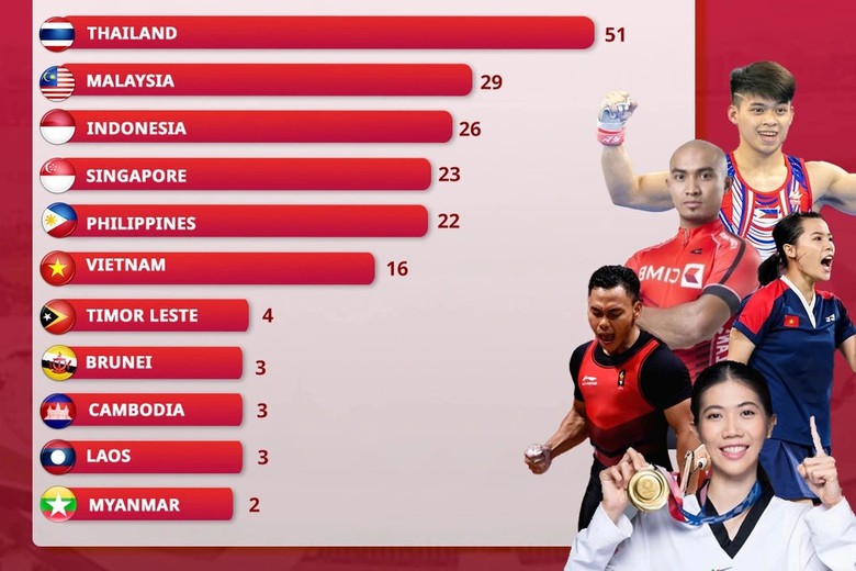 Thống kê đáng quên của thể thao Đông Nam Á tại Olympic Paris 2024- Ảnh 1. Thống kê đáng quên của thể thao Đông Nam Á tại Olympic Paris 2024- Ảnh 1.