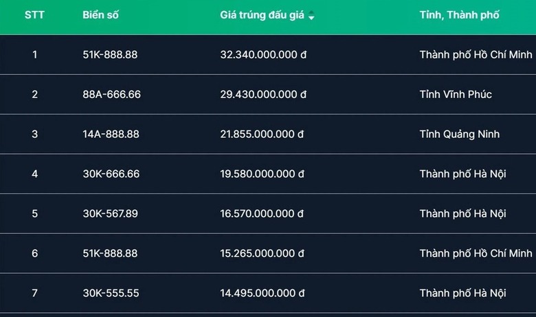 Sắp đấu giá lại biển số VIP 30K-999.99 nhiều lần bị bỏ cọc- Ảnh 1. Sắp đấu giá lại biển số VIP 30K-999.99 nhiều lần bị bỏ cọc- Ảnh 1.