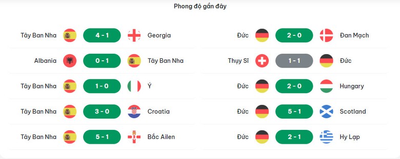 Soi tỷ lệ T&acirc;y Ban Nha vs Đức (23h ng&agrave;y 5/7), tứ kết EURO 2024- Ảnh 4.
