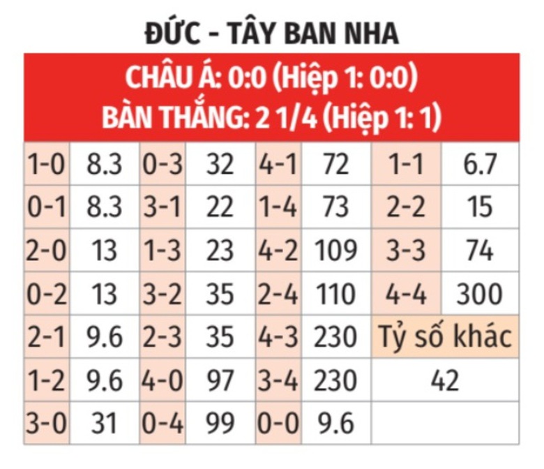 Soi tỷ lệ T&acirc;y Ban Nha vs Đức (23h ng&agrave;y 5/7), tứ kết EURO 2024- Ảnh 2.