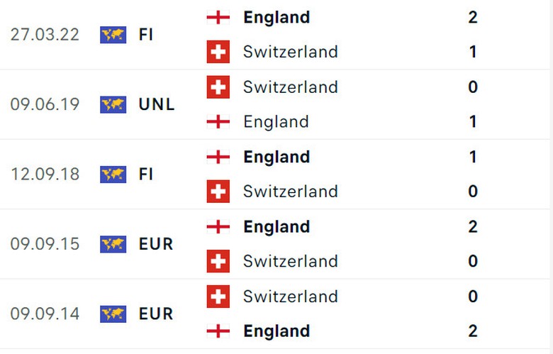Trực tiếp Anh vs Thụy Sĩ (23h ng&agrave;y 6/7), tứ kết EURO 2024- Ảnh 2.