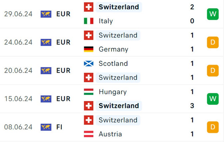 Trực tiếp Anh vs Thụy Sĩ (23h ng&agrave;y 6/7), tứ kết EURO 2024- Ảnh 4.