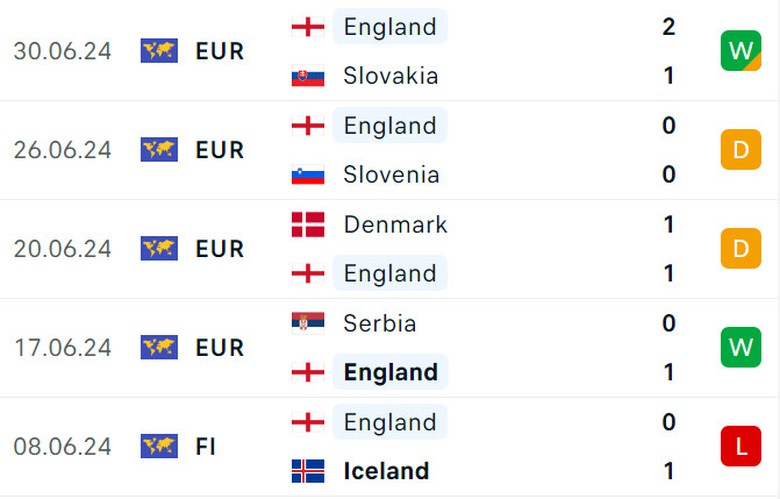 Trực tiếp Anh vs Thụy Sĩ (23h ng&agrave;y 6/7), tứ kết EURO 2024- Ảnh 3.