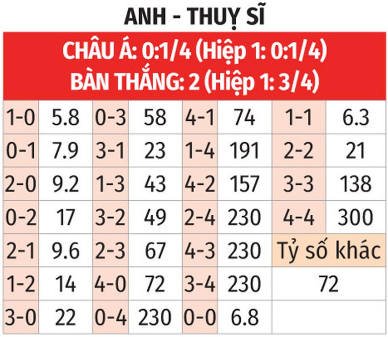 Soi tỷ lệ Anh vs Thụy Sĩ (23h ng&agrave;y 6/7), tứ kết EURO 2024- Ảnh 2.
