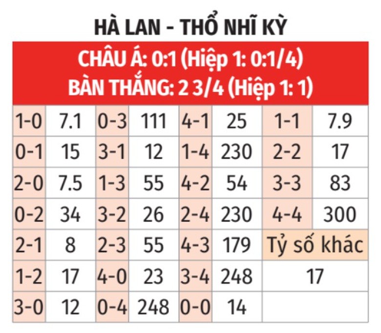 Soi tỷ lệ H&agrave; Lan vs Thổ Nhĩ Kỳ (2h ng&agrave;y 7/7), tứ kết EURO 2024- Ảnh 2.