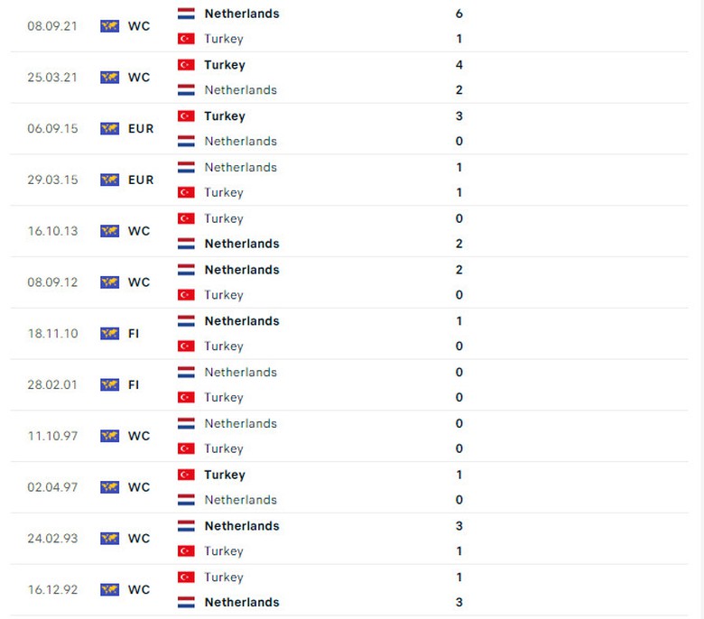 Đối đầu H&agrave; Lan vs Thổ Nhĩ Kỳ: Thống k&ecirc; bất ngờ- Ảnh 2.